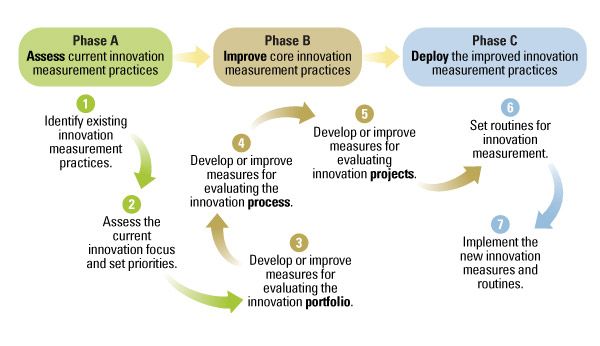 A flow diagram across three phases (i.e., "Assess, Improve, and Deploy innovation measurement practices")