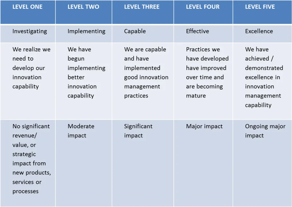 A table showing simple descriptions of five innovation maturity levels