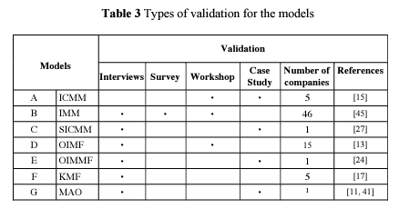 A table showing "types of validation for the [7 innovation maturity] models"