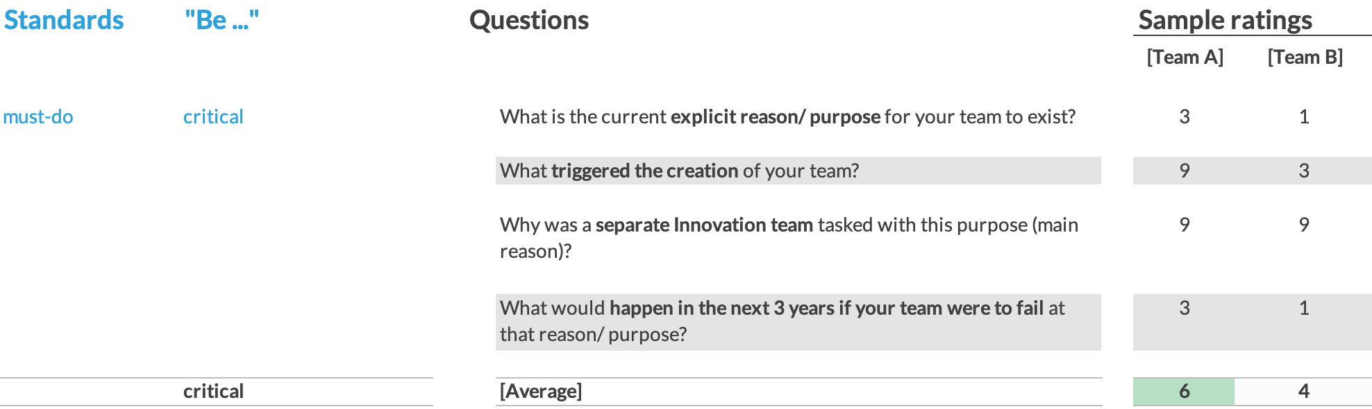 A partial view of a questionnaire, with answers for two sample Innovation teams