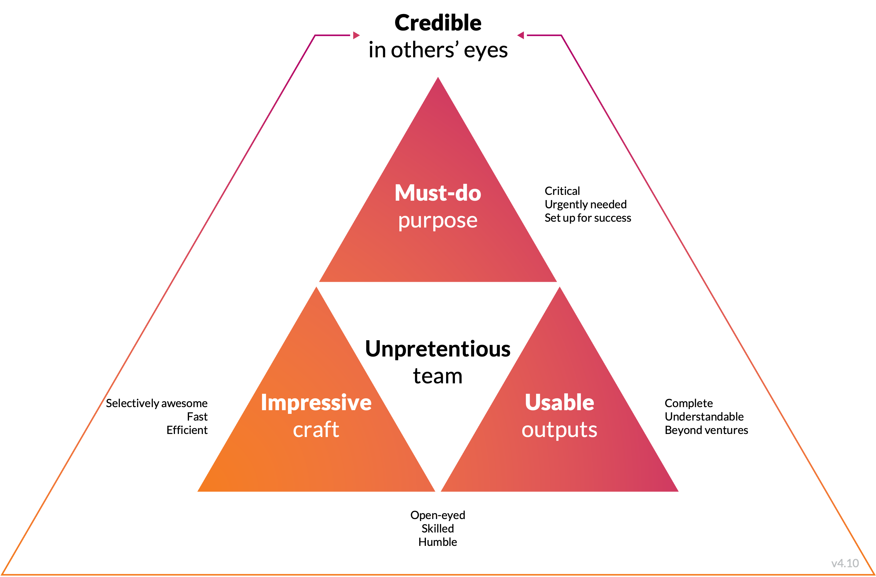 The "Credible Innovation" framework in line-art form, as described in words below