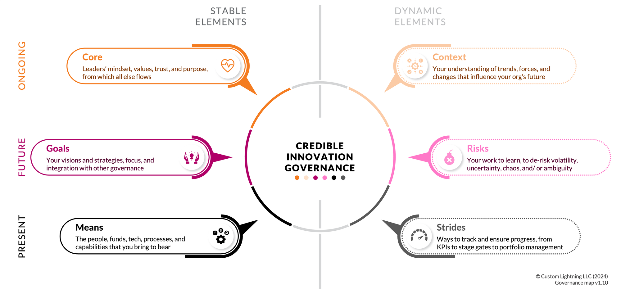 A colorful framework of 6 "credible innovation governance" topics around a central circle, with descriptions