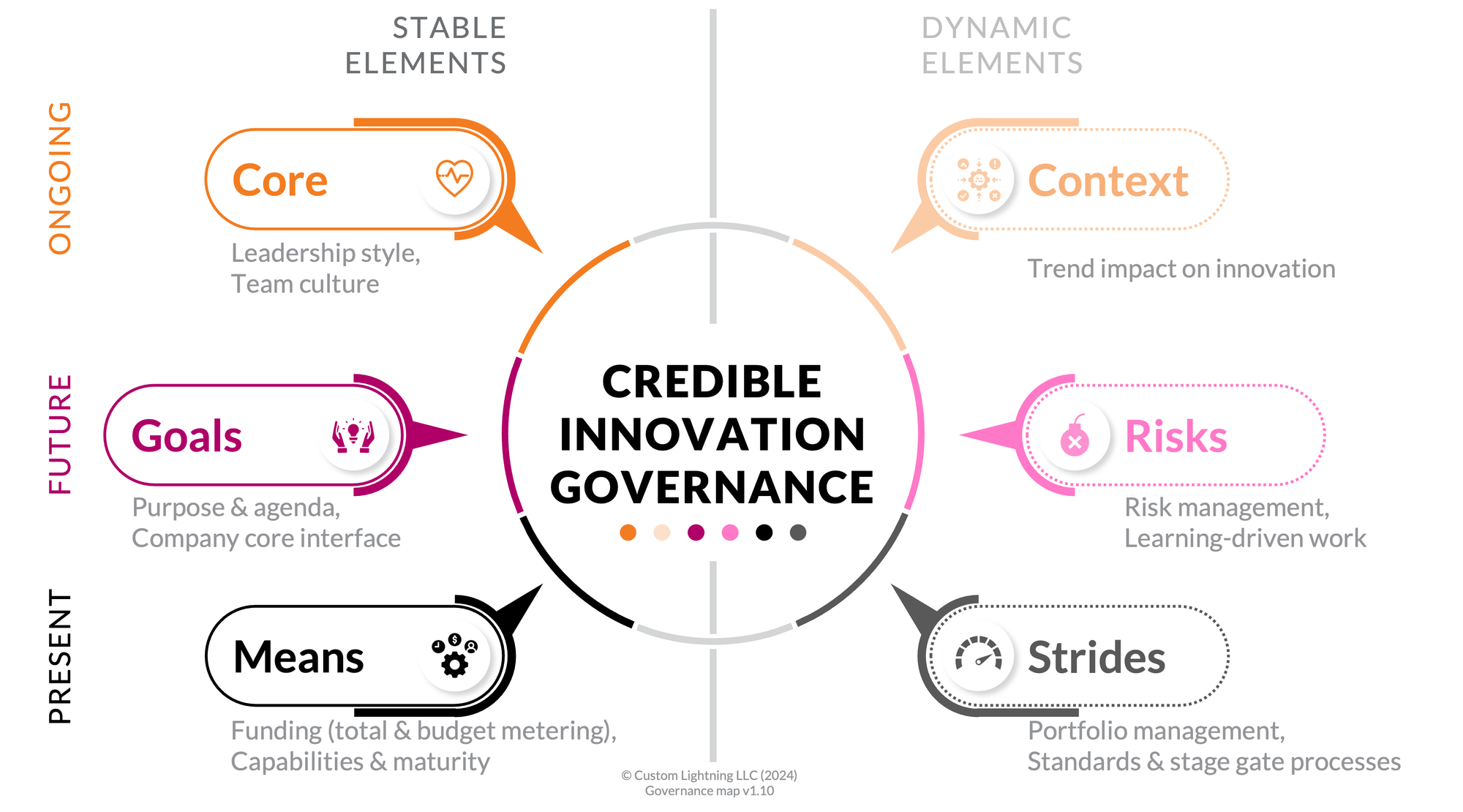 A colorful framework of 6 "credible innovation governance" topics around a central circle, with topic annotations