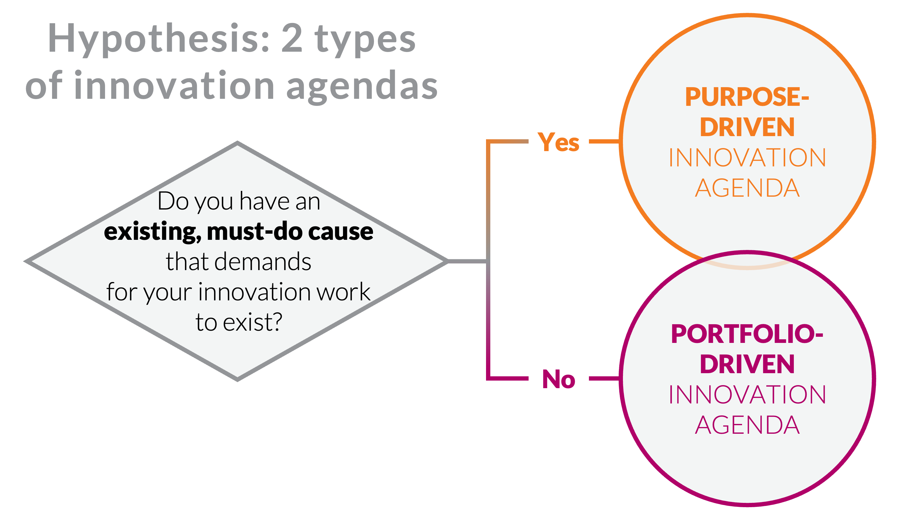 Decision flow diagram: Teams with an existing must-do cause can use purpose-driven innovation agendas, others can use portfolio-driven agendas