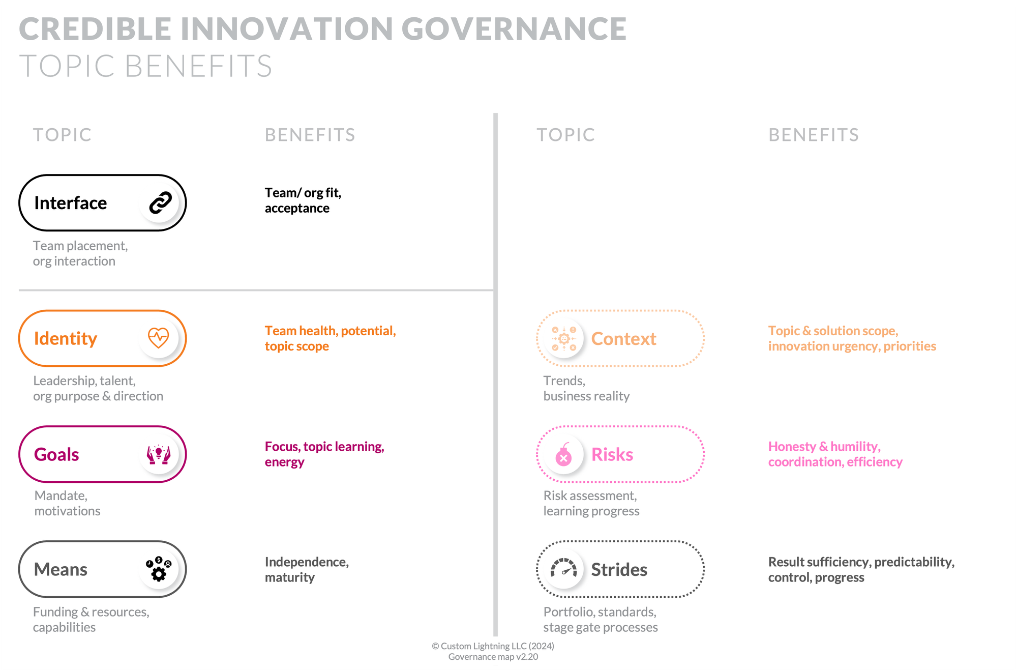 Benefits one gains from each of the 7 Credible Innovation Governance topics, as listed below