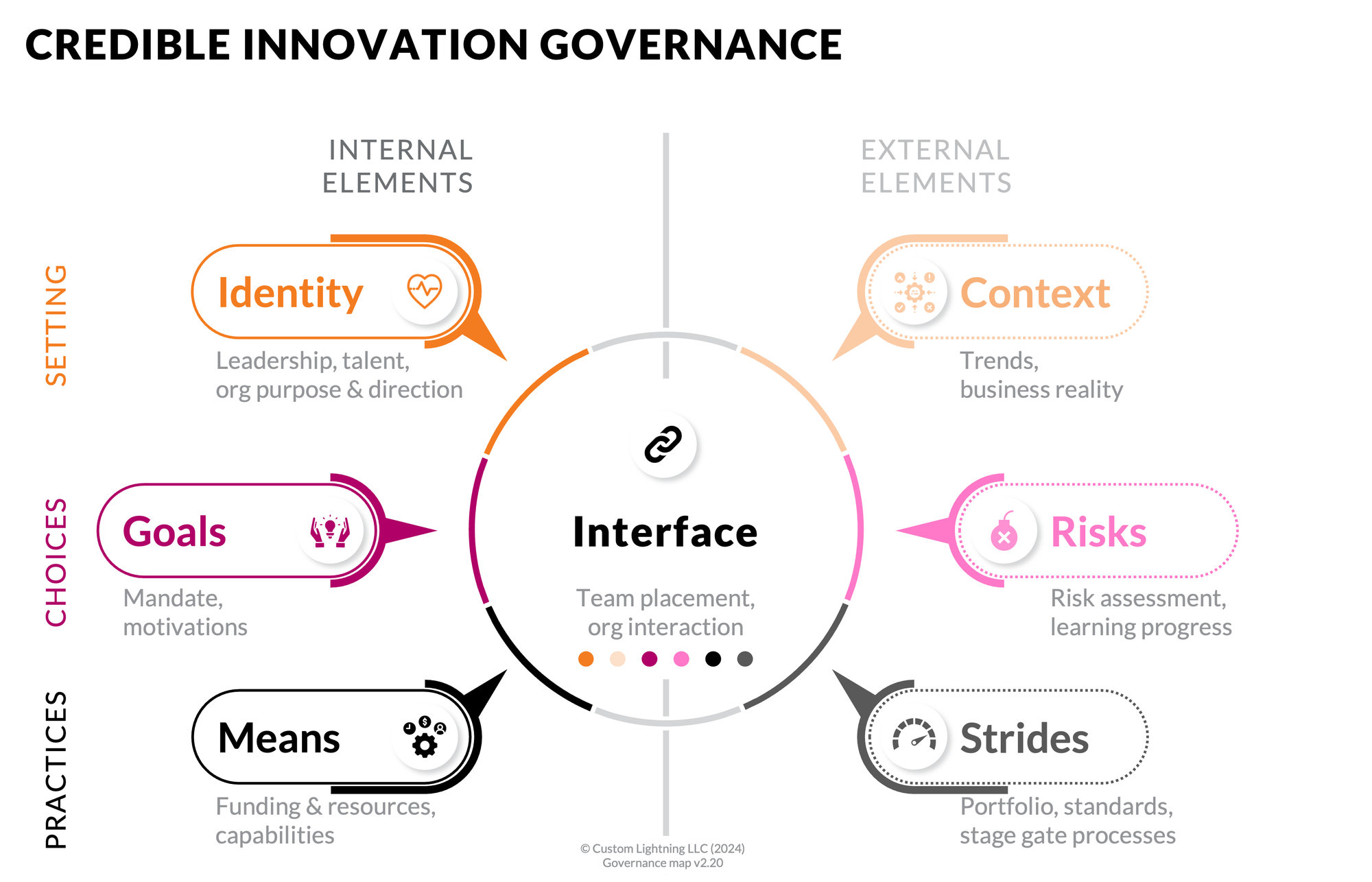 A colorful framework of 7 "credible innovation governance" topics (3 each at left & right, 1 at center), with topic annotations