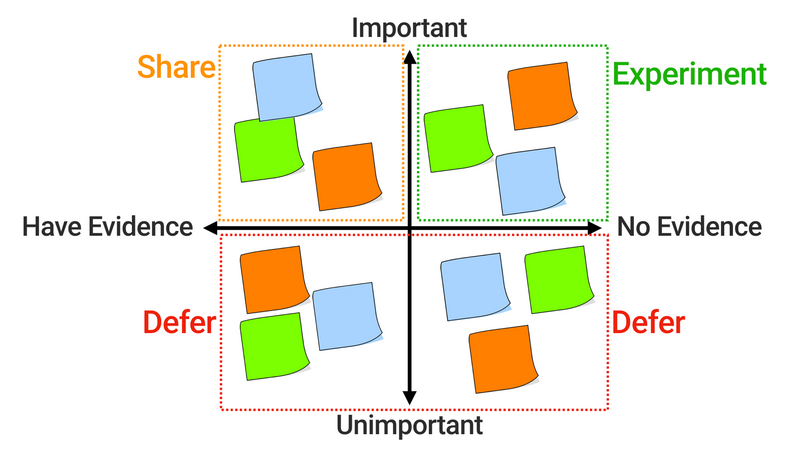 A 2x2 matrix with the axes of "have evidence" -- "no evidence" and "important" -- "unimportant"
