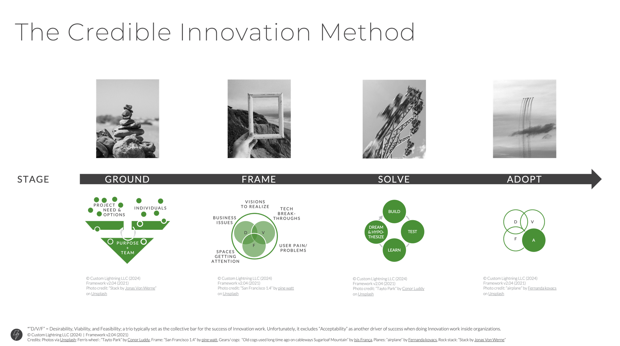 A diagram view of a step by step innovation framework called "The Credible Innovation Method," as laid out verbally below