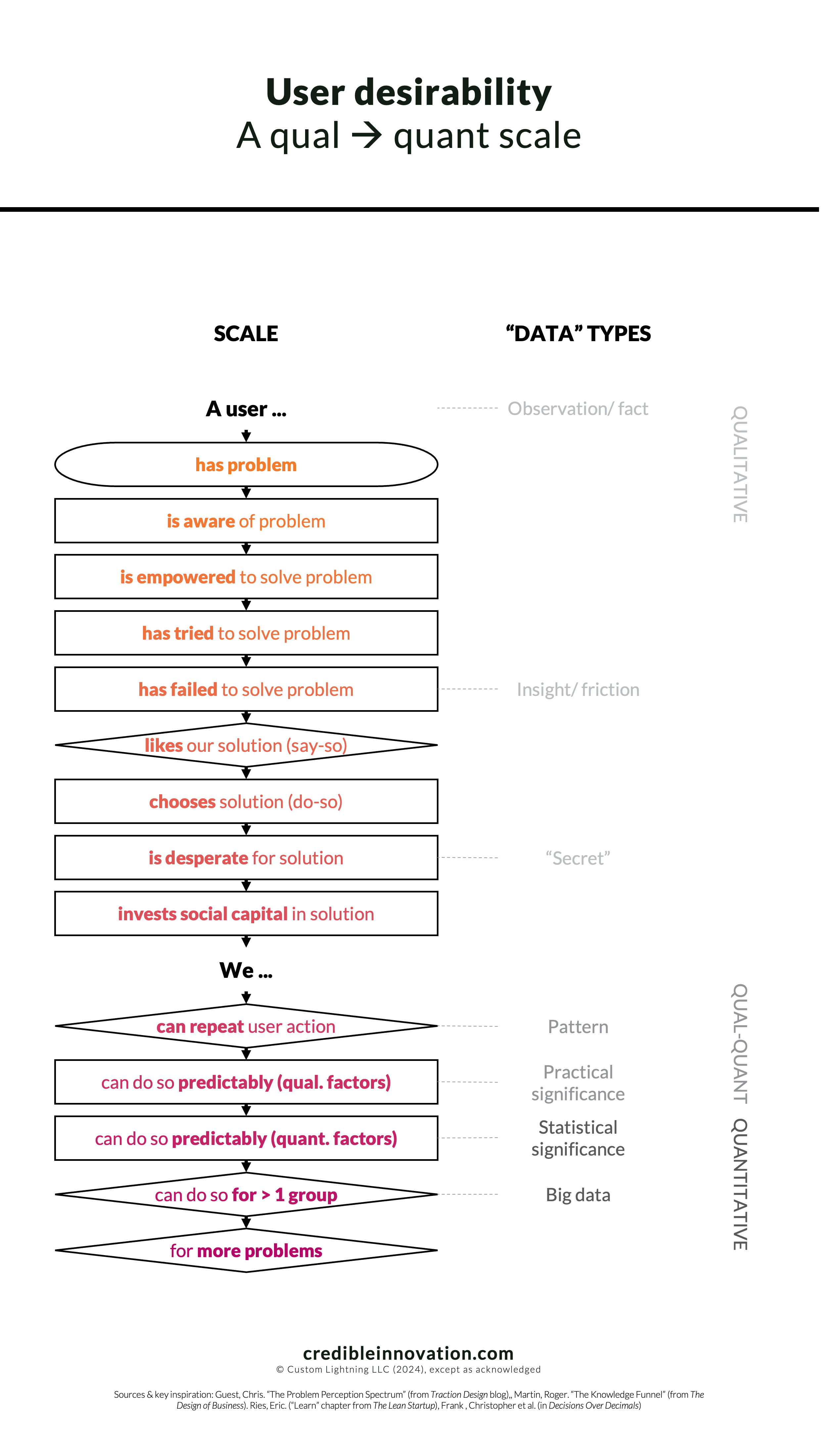 A white flowchart on colorful text, as explained below.