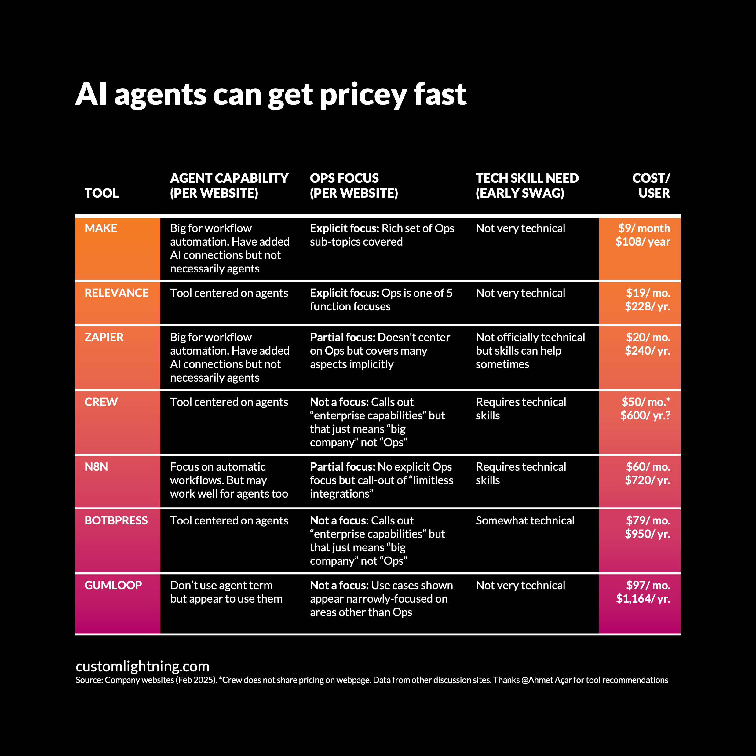 A table comparing automation and AI agent platforms, titled "AI agents can get pricey fast"