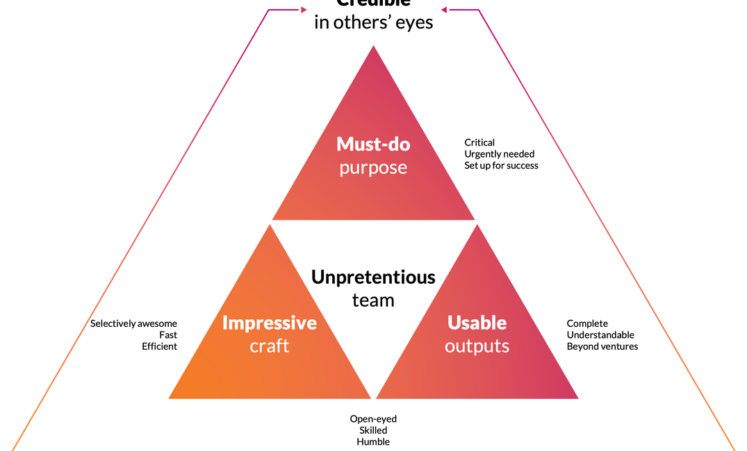 The "Credible Innovation" framework in line-art form, as described in words below