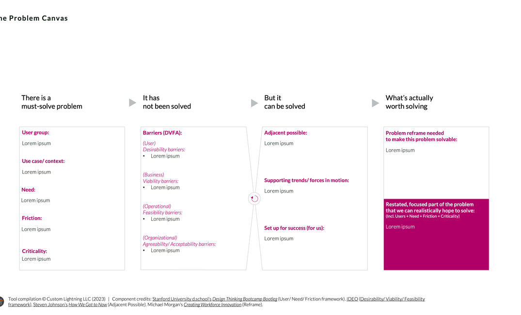 “The Problem Canvas” as explained below, in Template form