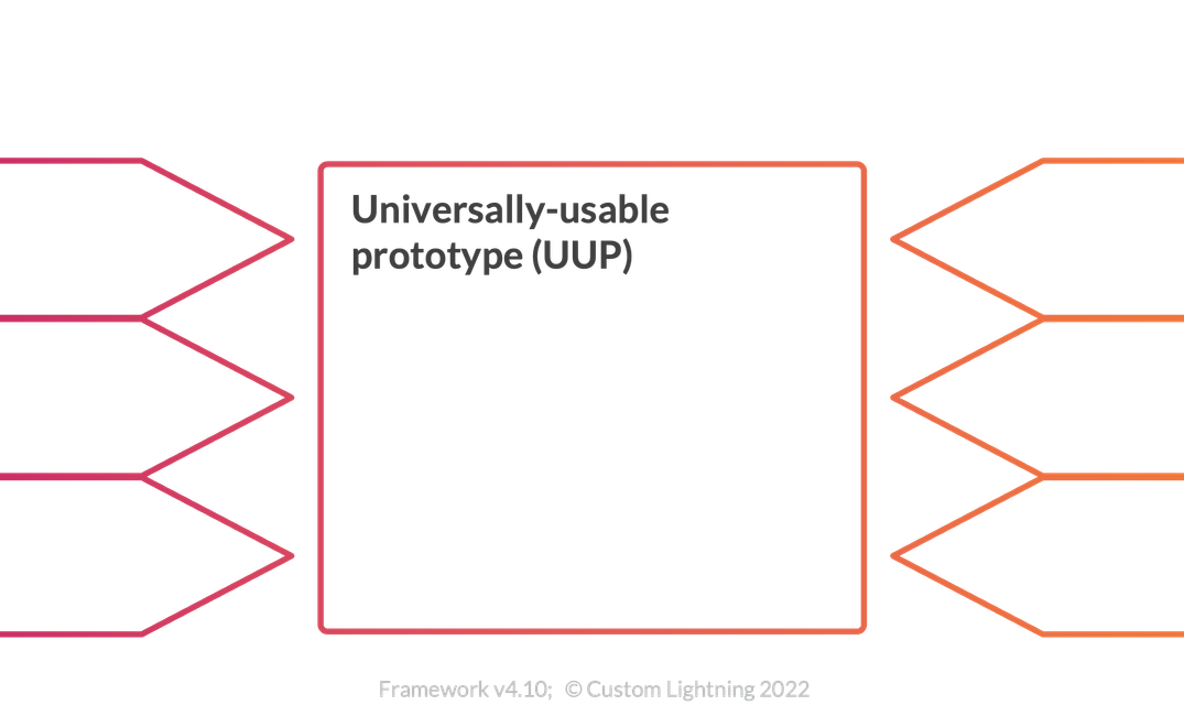 “The Universally-Usable Prototype (UUP)” as explained below, in template form