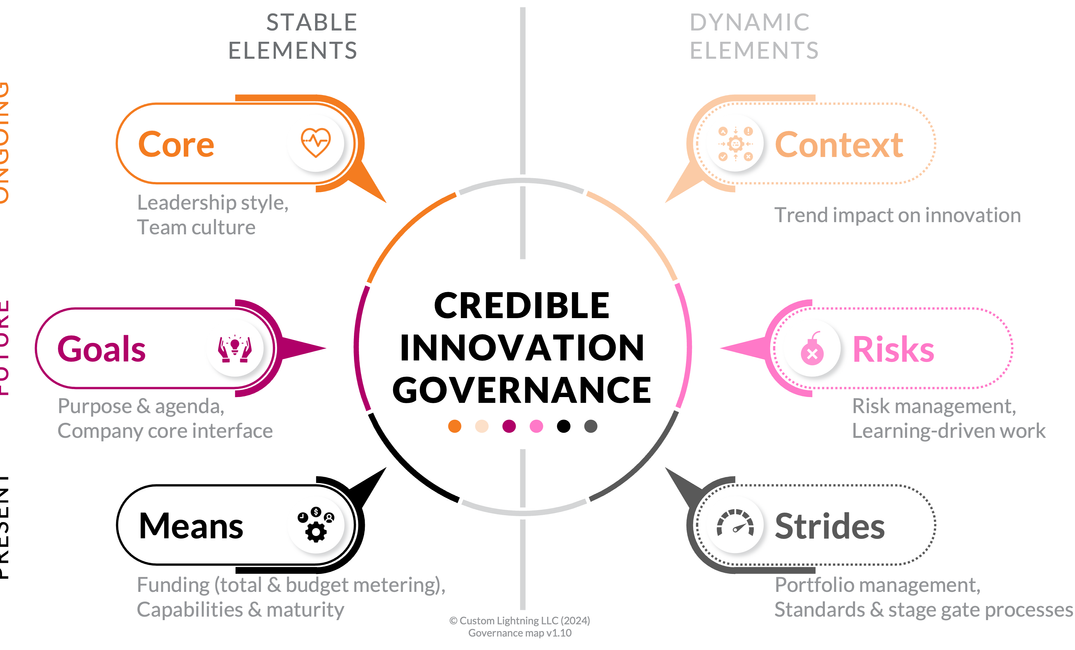 A colorful framework of 6 "credible innovation governance" topics around a central circle, with topic annotations