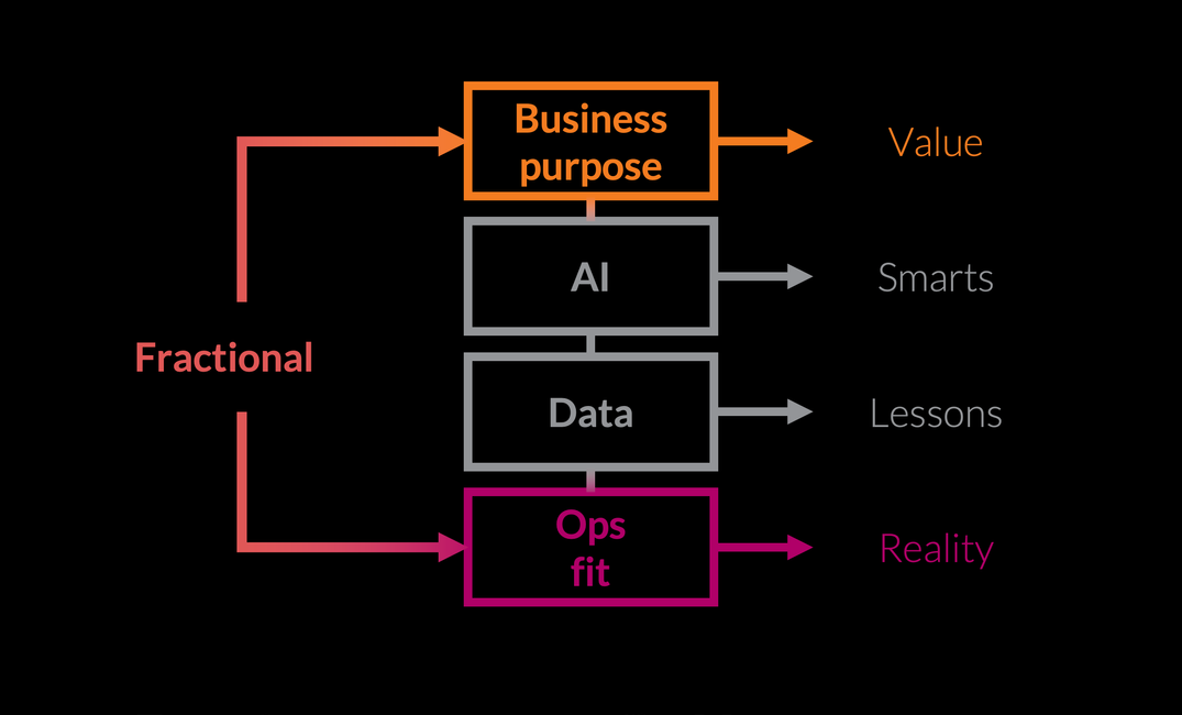 A flow diagram showing how "Fractional" feeds "Business purpose" (and value) and "Ops fit" (and reality)