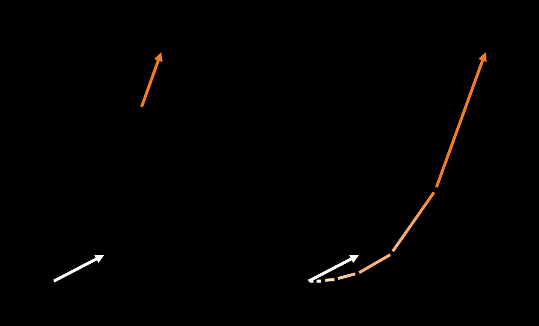 2 sets of upward arrows: Left: 2 separate arrows. Right: many arrows move up gradually from common start