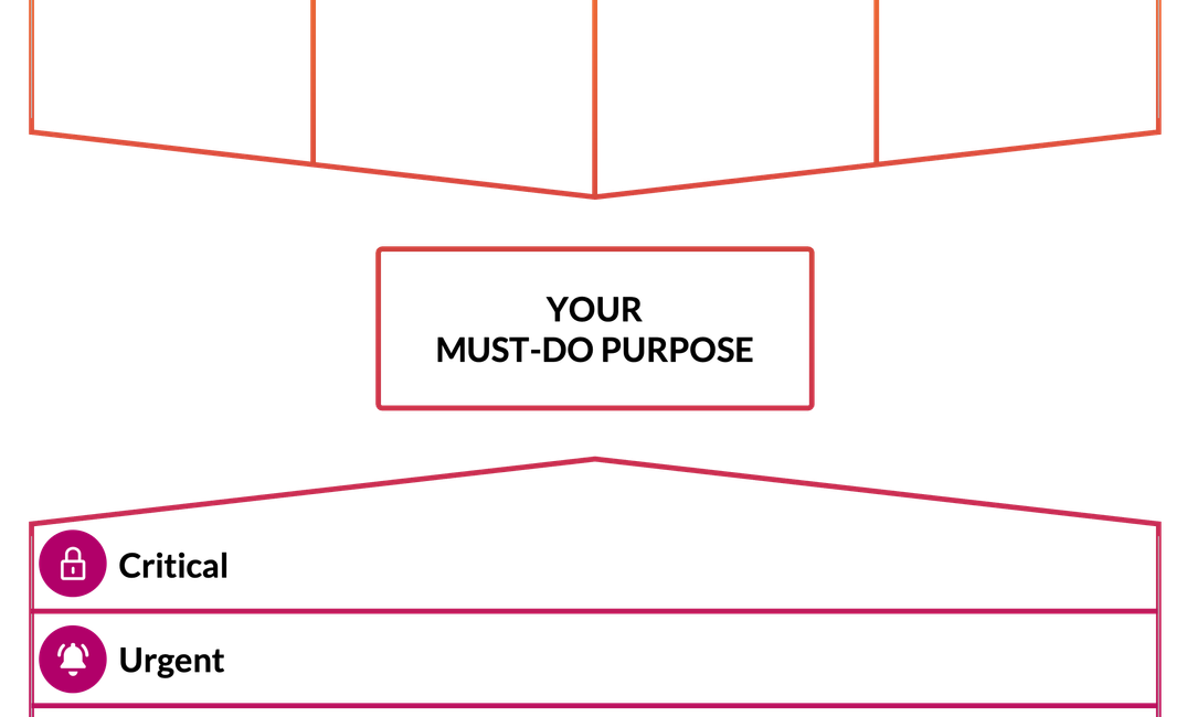 3-section template: "Type of purpose" & "Degree of 'must-do-ness'" point to "must do purpose" (center)