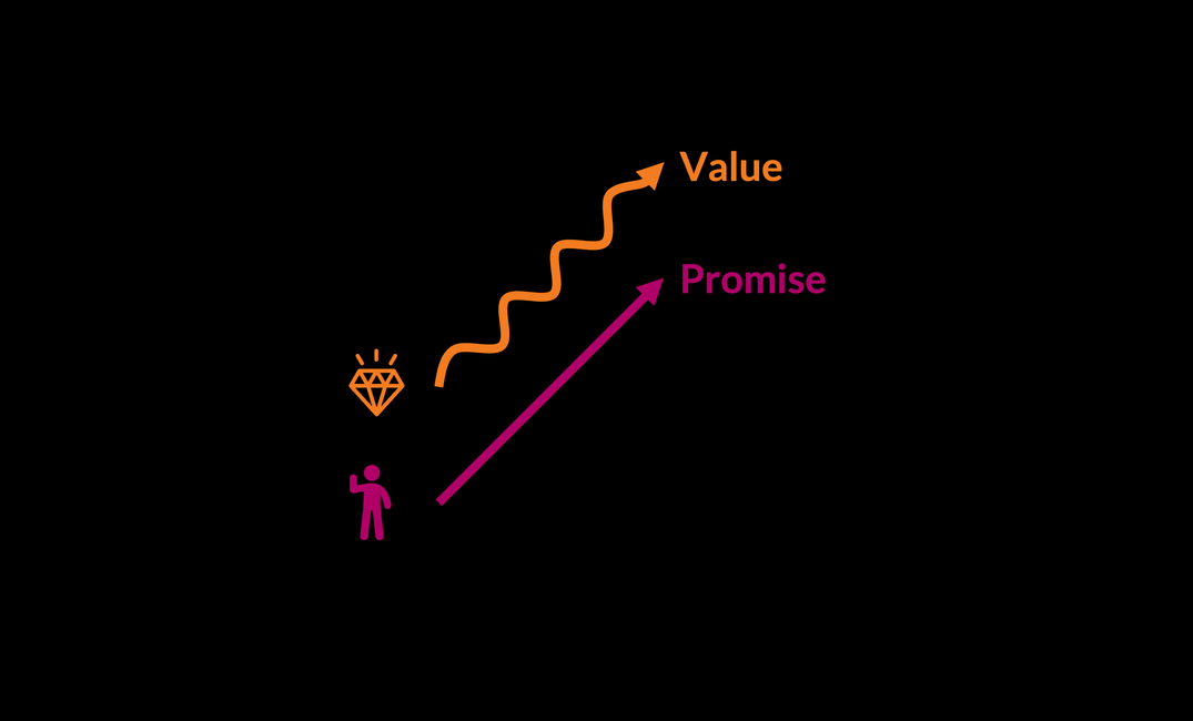 Two arrows pointing upward--a straight one labeled "promise" and a wavy one labeled "value", each with representative icons