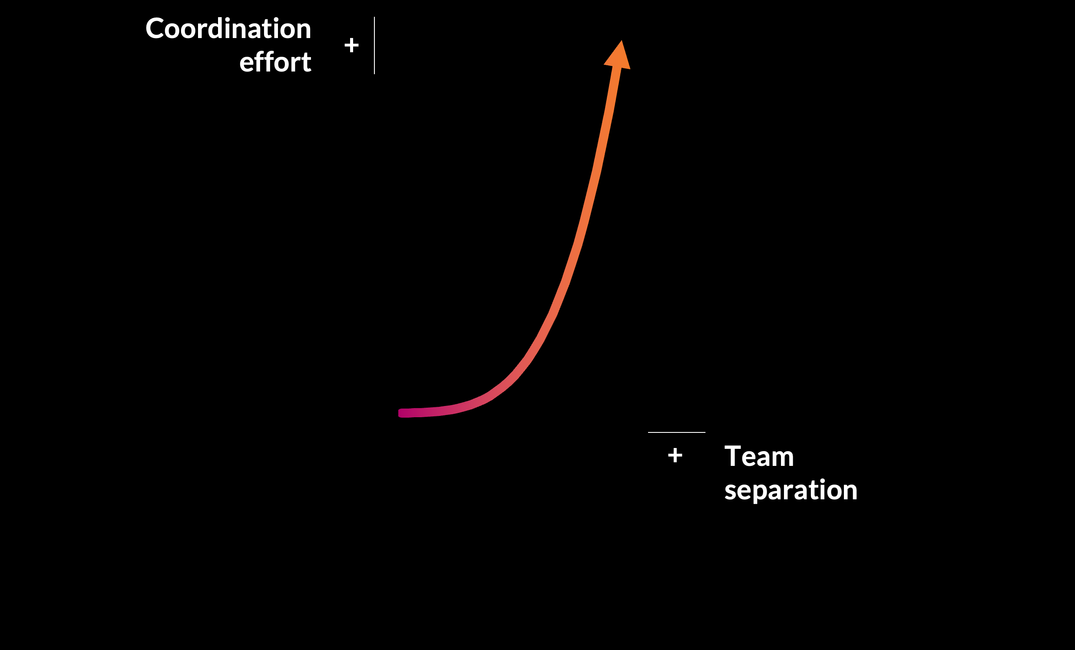 Stylized line chart of exponential growth, shown as a colorful arrow. Axes: X = "team separation", Y = "coordination effort"