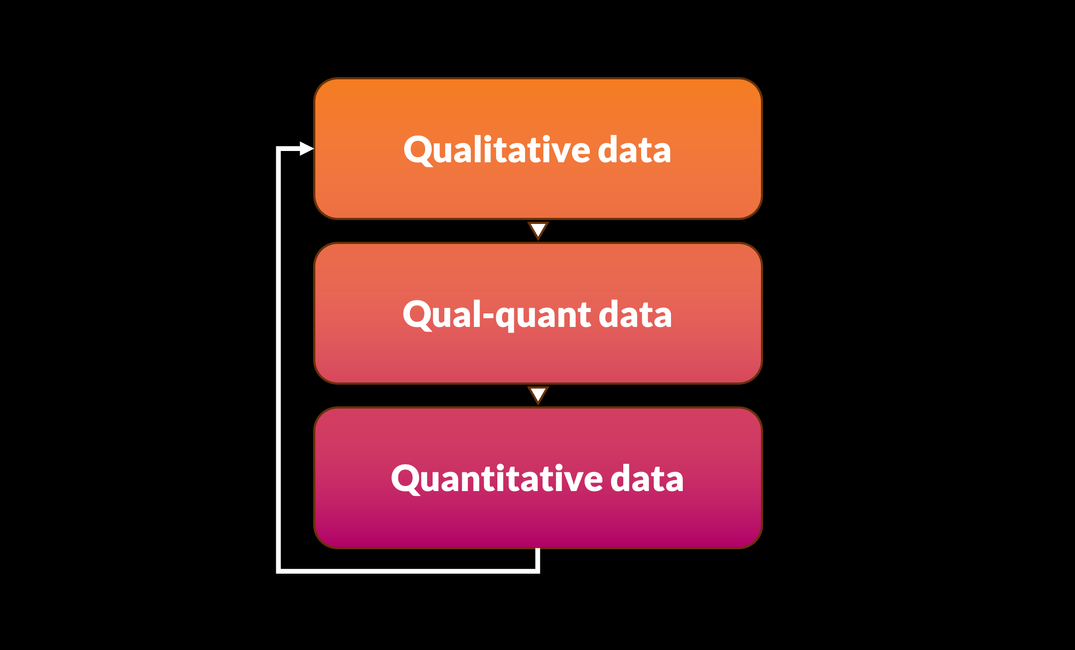 A simple colorful flowchart over black background, saying "You need them all: Qual, qual-quant, and quant data!"