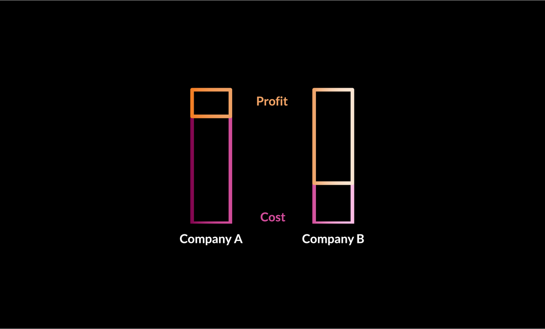 Two graphs on black background, showing a profit difference between high-cost and low-cost companies