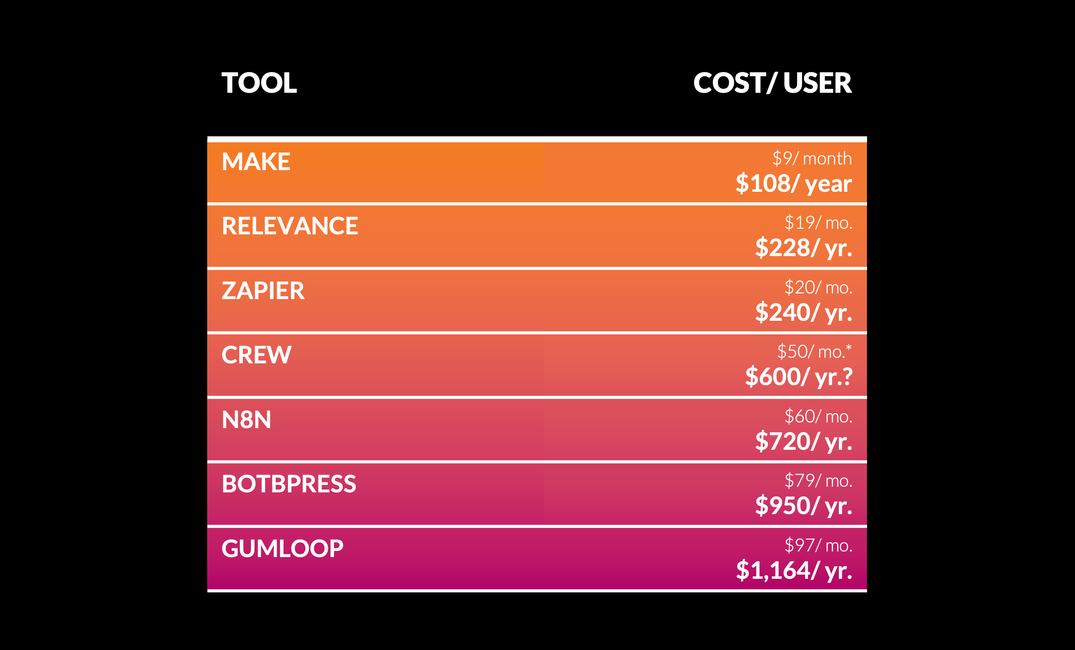 A simple table comparing automation and AI agent platforms, titled "AI agents can get pricey fast"