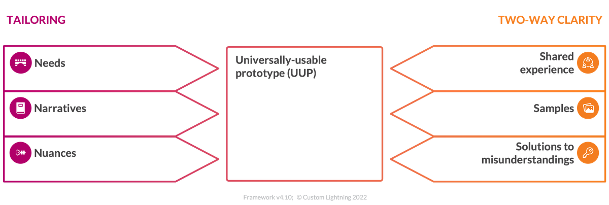 [Tool] The Universally-Usable Prototype (UUP)