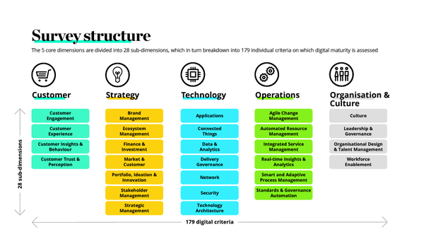 [How To] Creating A Robust Innovation Maturity Model