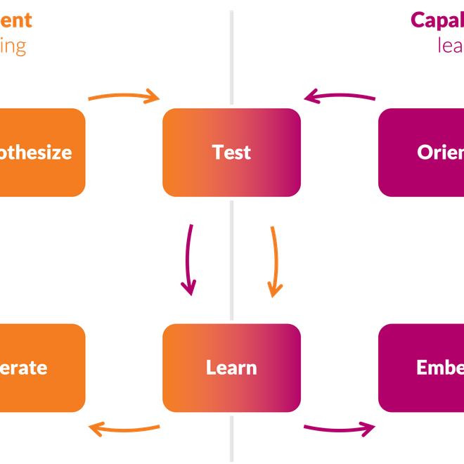 Image of: [Tool] The C-Squared Learning Loops