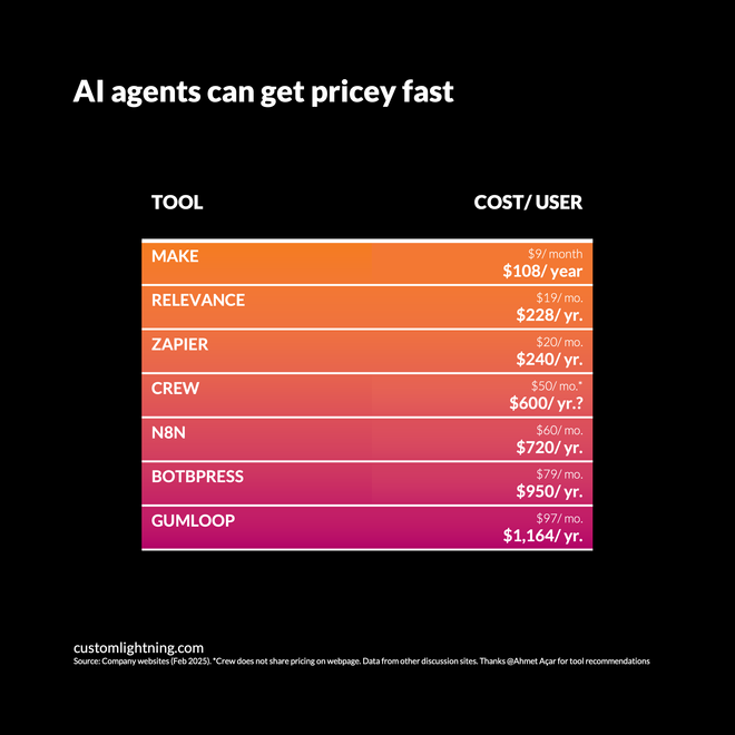 Image of: [Blog] Considering AI agents? Note their cost