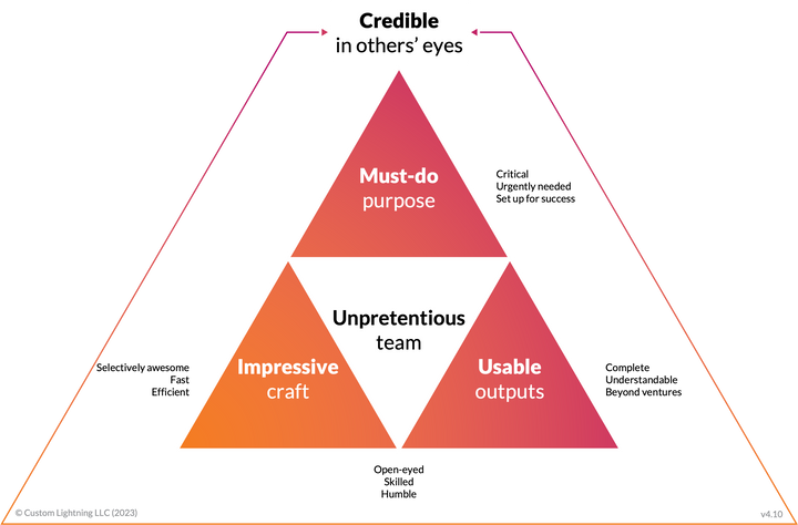 The "Credible Innovation" framework in line-art form, as described in words below