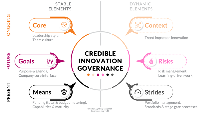 A colorful framework of 6 "credible innovation governance" topics around a central circle, with topic annotations