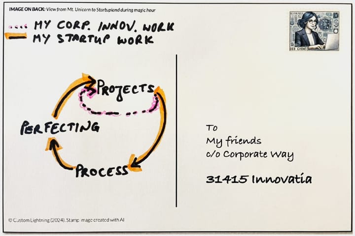 A stylized postcard to "my friends c/o corporate way" with a hand-drawn diagram of Projects, Process, & Perfecting