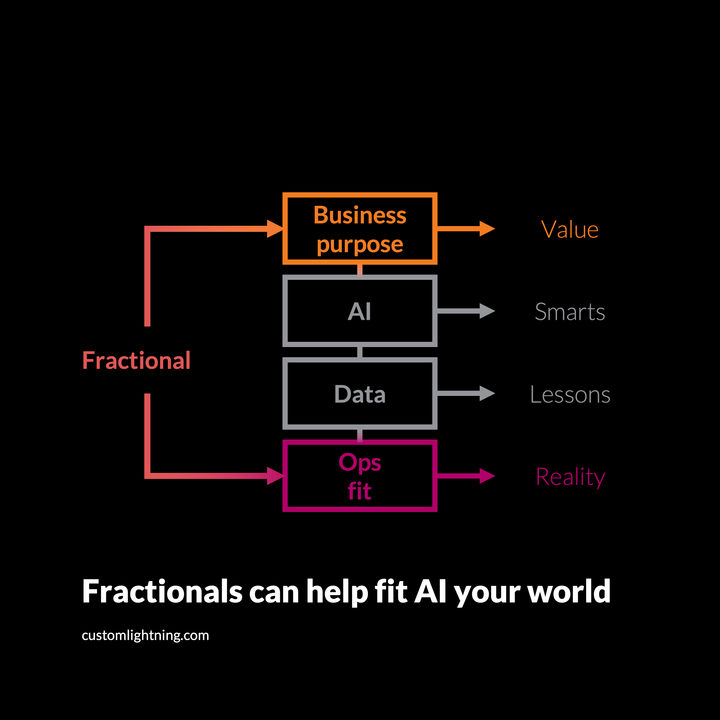 A flow diagram showing how "Fractional" feeds "Business purpose" (and value) and "Ops fit" (and reality)
