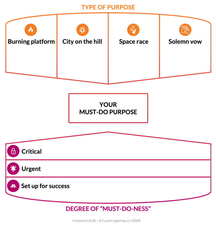 3-section template: "Type of purpose" & "Degree of 'must-do-ness'" point to "must do purpose" (center)