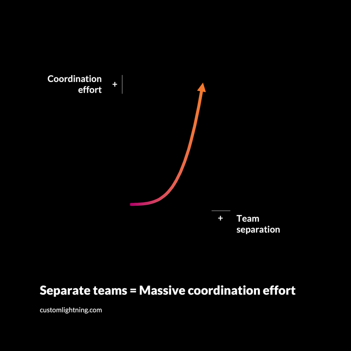 Stylized line chart of exponential growth, shown as a colorful arrow. Axes: X = "team separation", Y = "coordination effort"